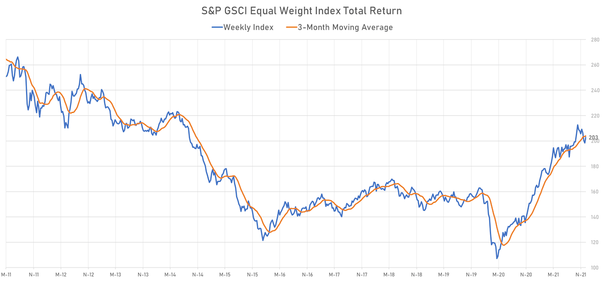 S&P GSCI Equal Weight Total Return Index | Sources: ϕpost, Refinitiv  data