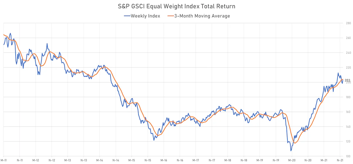S&P GSCI Equal Weight Total Return Index | Sources: ϕpost, Refinitiv data