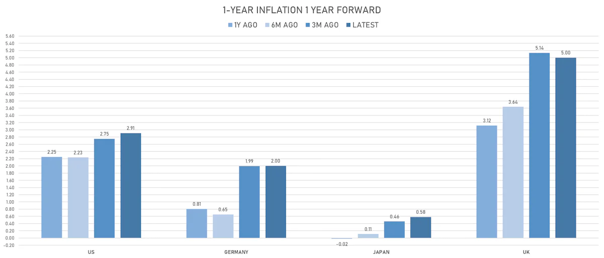 Changes In Global Inflation Expectations | Sources: ϕpost, Refinitiv data