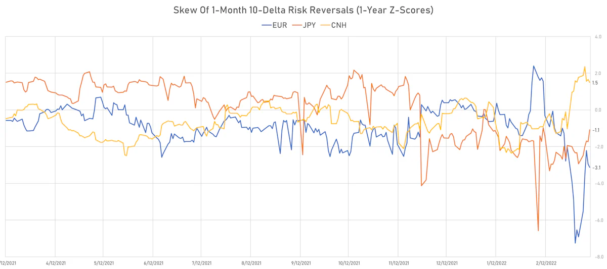 CNH EUR JPY Skew In 1-Month 10-Delta Risk Reversals | Sources: ϕpost, Refinitiv data