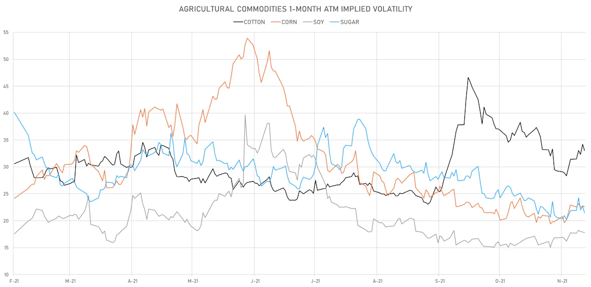 Agricultural Commodities 1-Month ATM Implied Volatilities | Sources: ϕpost, Refinitiv data