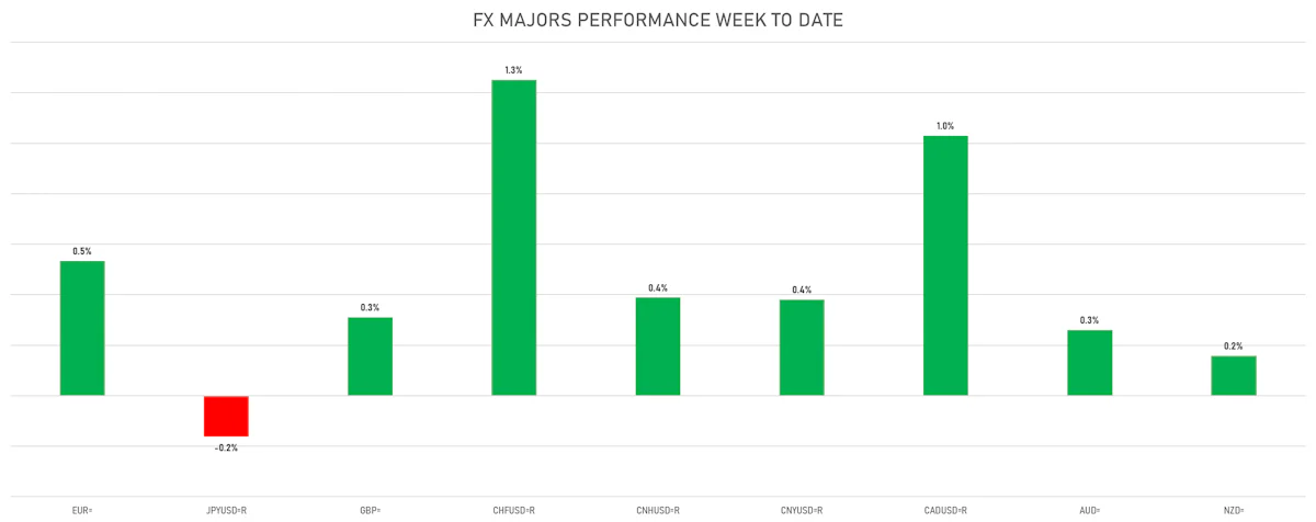 FX Majors This Week | Sources: ϕpost, Refinitiv data