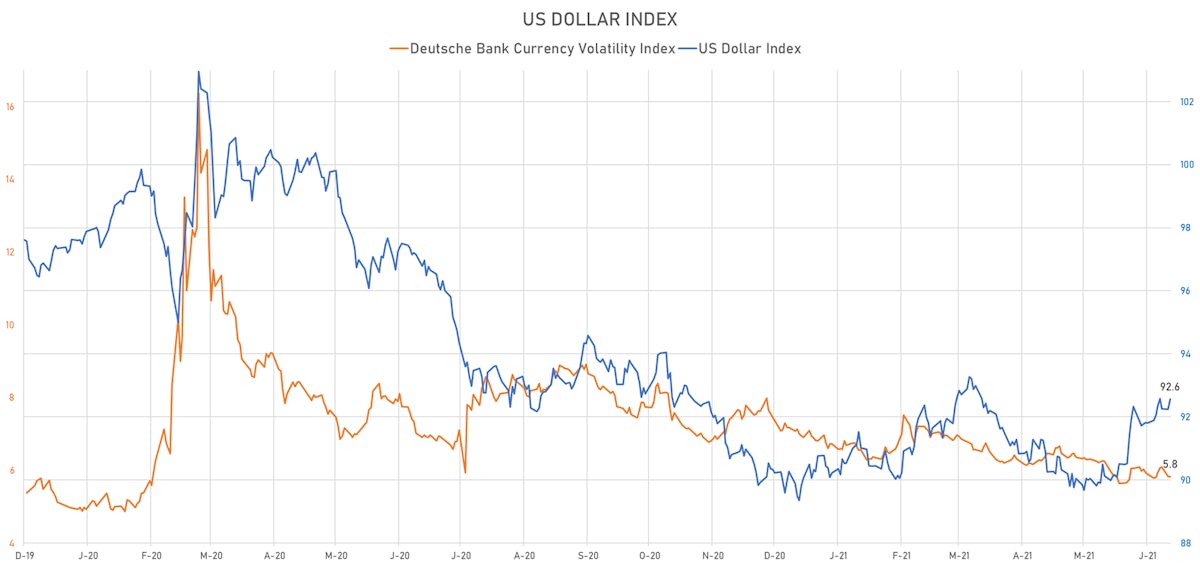 US Dollar Index & Currency Implied Vol | Sources: ϕpost, Refinitiv data