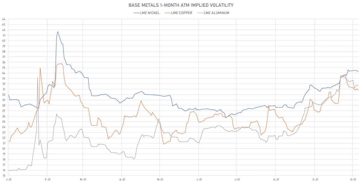 LME Base Metals 1-Month ATM Implied Vols | Sources: ϕpost, Refinitiv data
