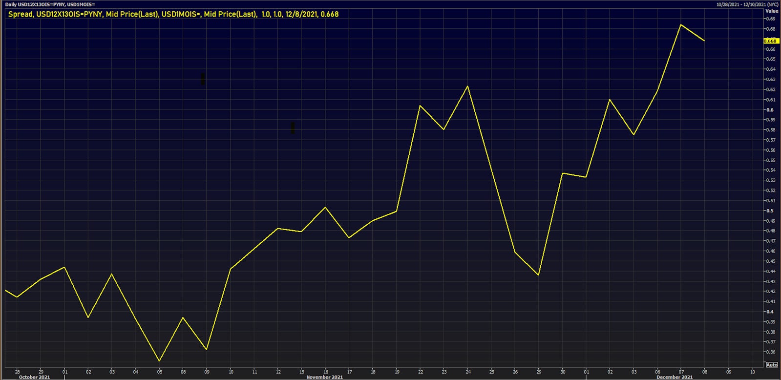 Rate Hikes Implied In The 1-Month USD OIS 12 Months Forward | Source: Refinitiv