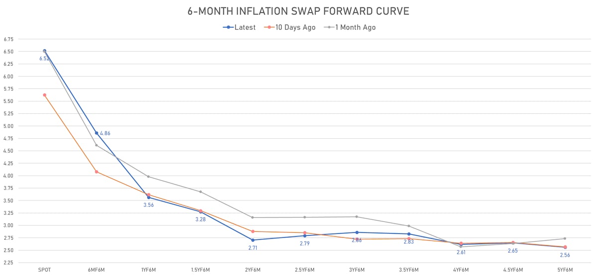 US 6-Month CPI Forward Curve | Sources: ϕpost, Refinitiv data