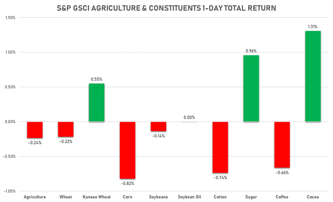 GSCI Agriculture | Sources: ϕpost, FactSet data