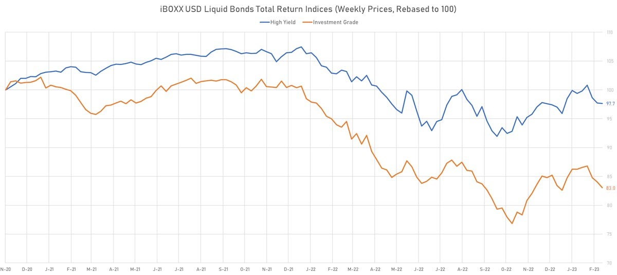 iBoxx USD Liquid Bonds Total Returns IG vs HY | Sources: phipost.com, Refinitiv data