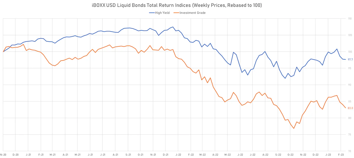 iBoxx USD Liquid Bonds Total Returns IG vs HY | Sources: phipost.com, Refinitiv data