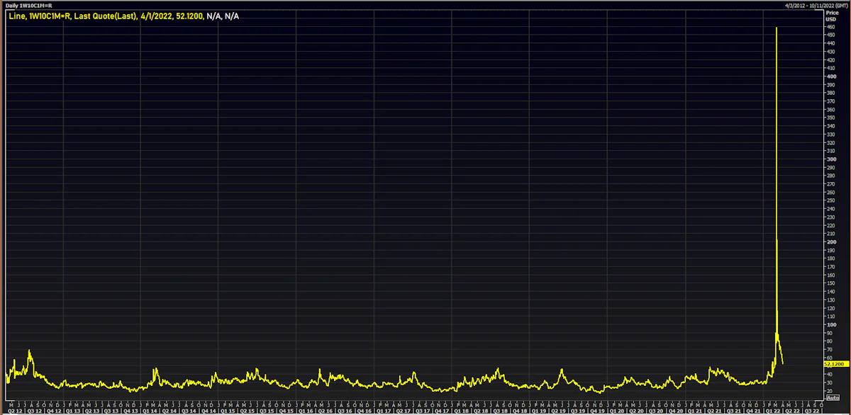 Wheat 1-Month 10-Delta Call Implied Volatility | Source: Refinitiv