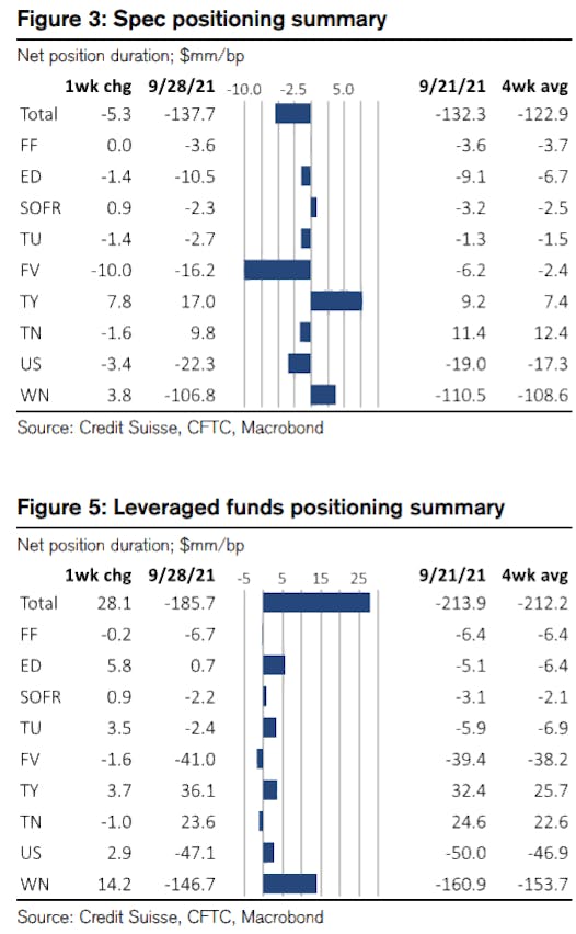 Net Duration Positioning In US Rates | Source: Credit Suisse