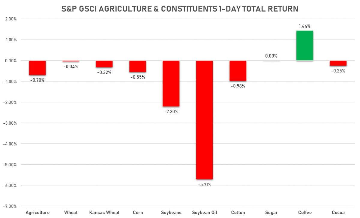 S&P GSCI Agriculture | Sources: ϕpost, FactSet data