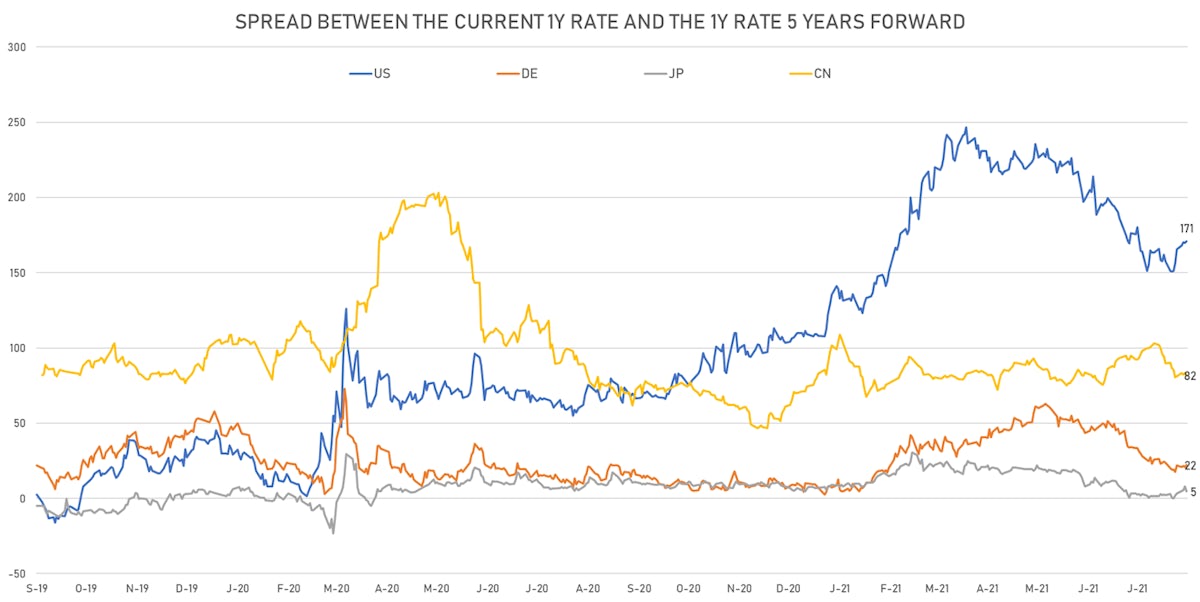 Evolution of global rate hikes expectations | Sources: ϕpost, Refinitiv data