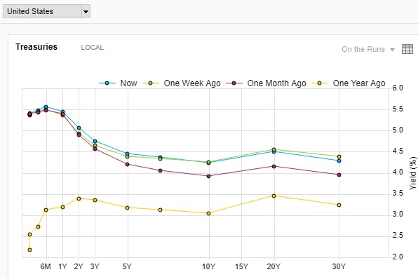 US yield curve | Source: FactSet