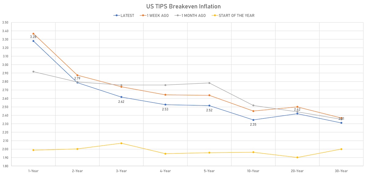 TIPS Breakevens Curve | Sources: ϕpost, Refinitiv data