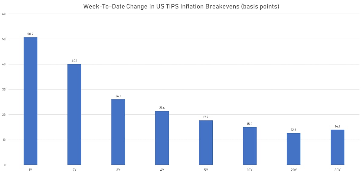 Change in US TIPS Inflation Breakevens | Sources: ϕpost, Refinitiv data