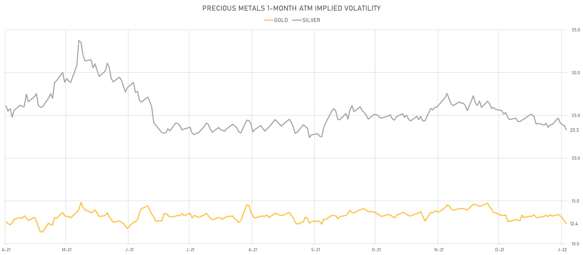 Gold, Silver 1-Month ATM Implied Vols | Sources: ϕpost, Refinitiv data