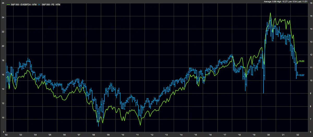S&P 500 Historical Multiples | Source: FactSet
