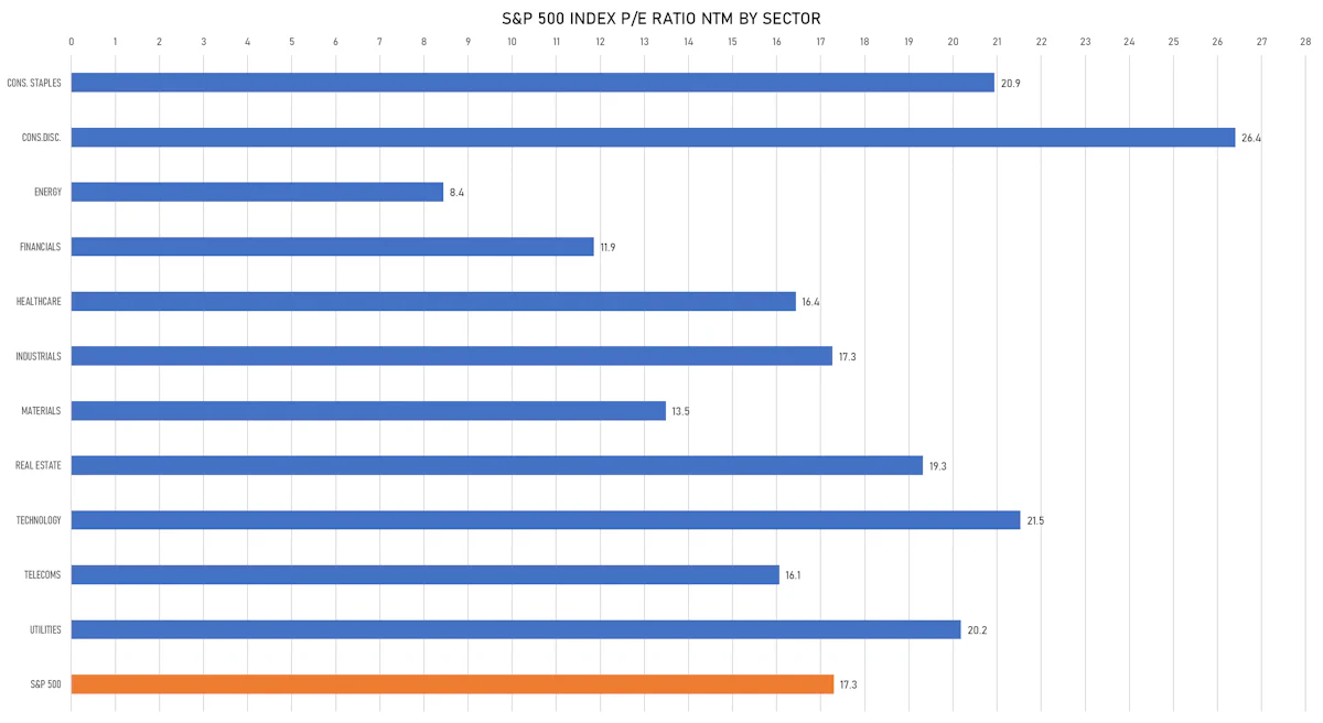 S&P 500 Forward P/E Multiples By Sector | Sources: ϕpost, FactSet data