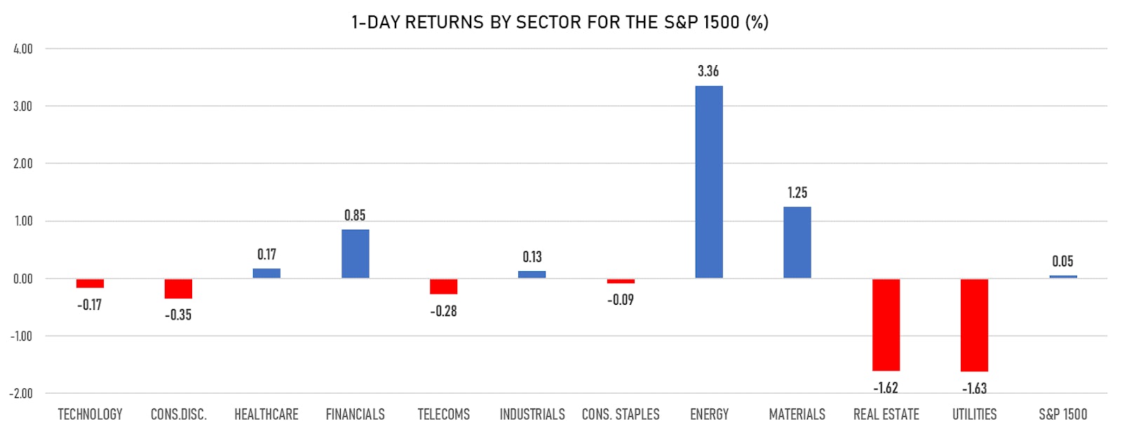 Sources: ϕpost, Refinitiv