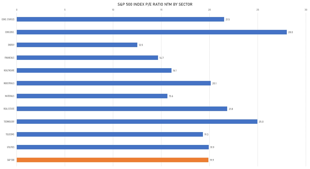 S&P 500 P/E RATIOS BY SECTOR | Sources: ϕpost, FactSet data