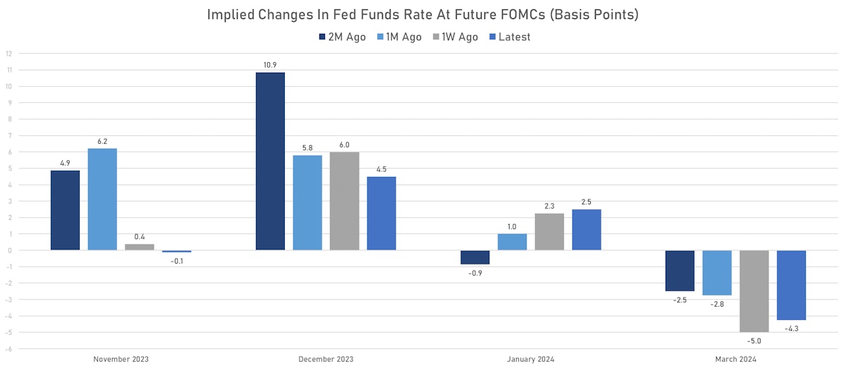Pricing of Fed Policy At Upcoming Meetings | Sources: phipost.com, Refinitiv data