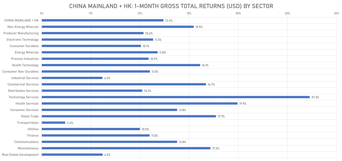 China Mainland + HK 1-Month Gross Total Returns (USD) | Sources: phipost.com, FactSet data