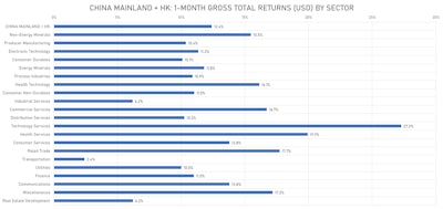 China Mainland + HK 1-Month Gross Total Returns (USD) | Sources: phipost.com, FactSet data 