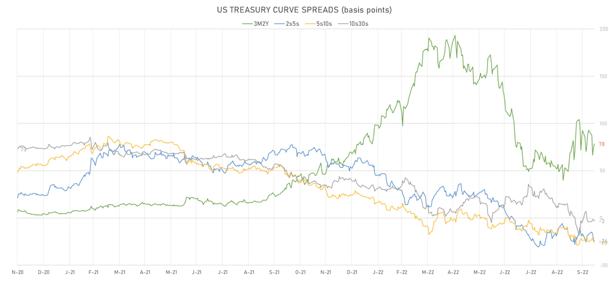US Treasury Curve Spreads | Sources: ϕpost, Refinitiv data