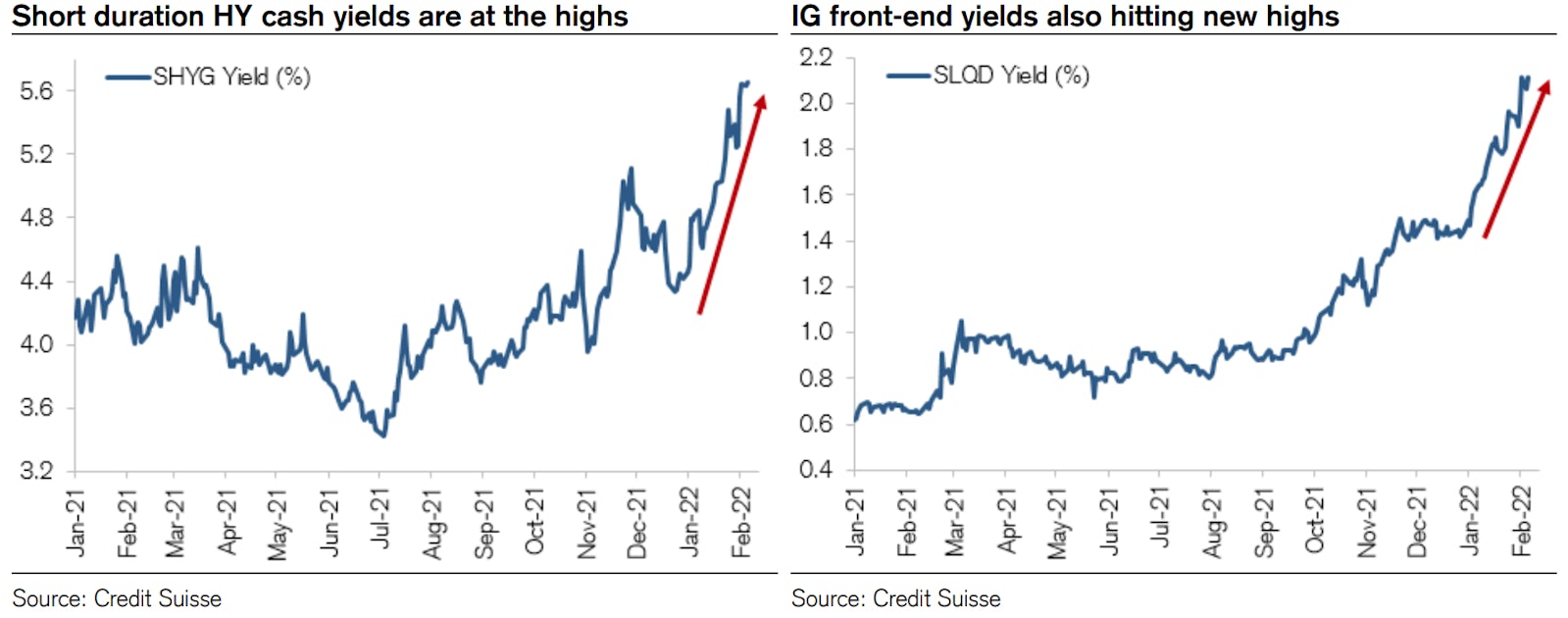 Short-Term Cash Yields At Highs After Repricing Of Front End Rates | Source: Credit Suisse 