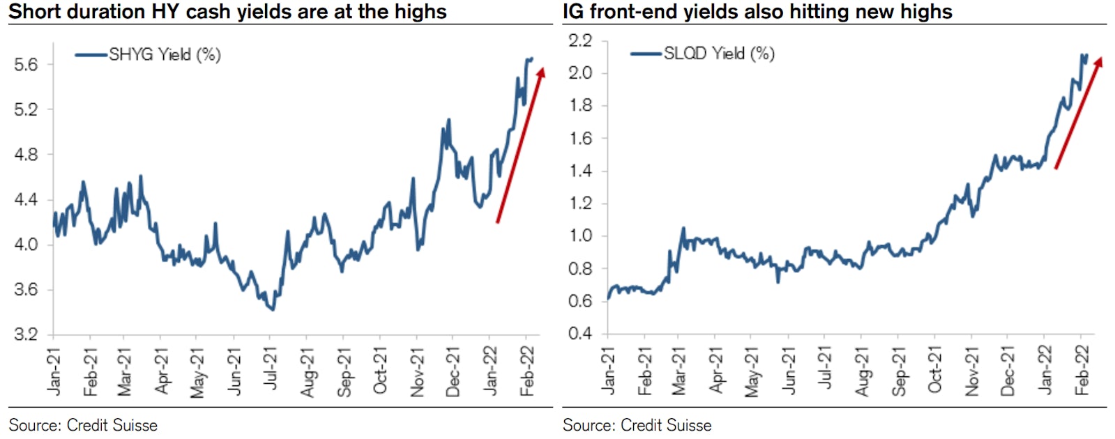 Short-Term Cash Yields At Highs After Repricing Of Front End Rates | Source: Credit Suisse
