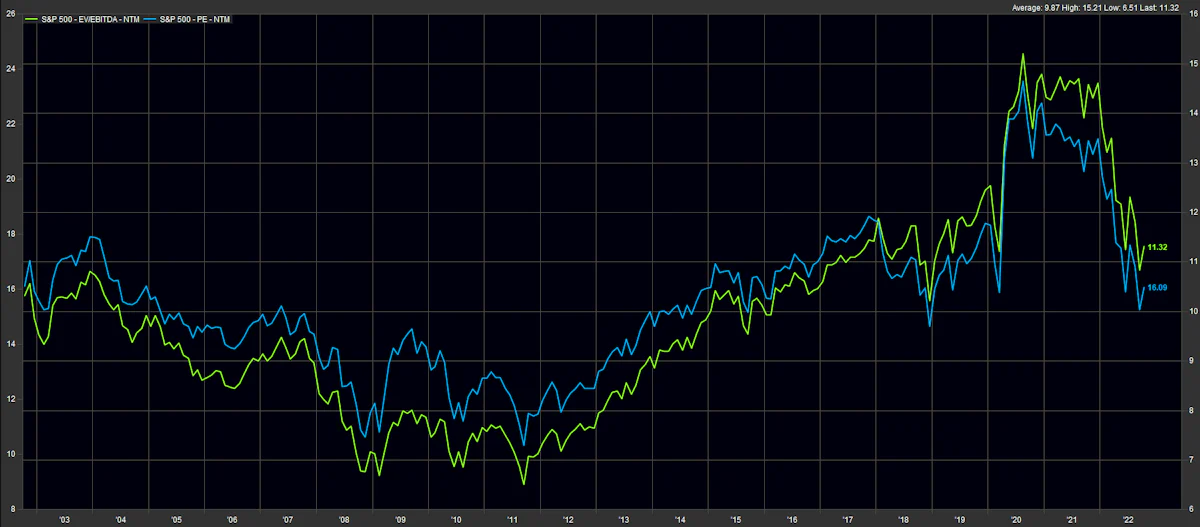 S&P 500 Historical Valuation Multiples | Sources: ϕpost, FactSet data