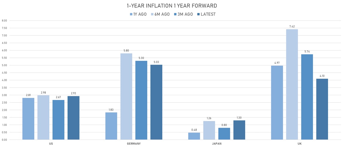 Global changes in inflation expectations | Sources: ϕpost, Refinitiv data