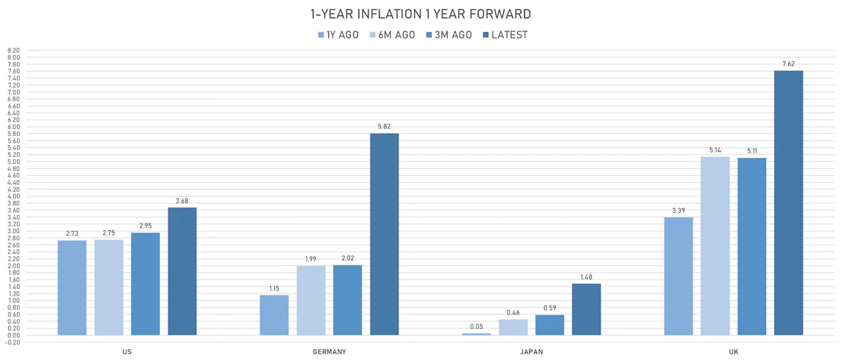 Changes In Global Inflation Expectations | Sources: ϕpost, Refinitiv data