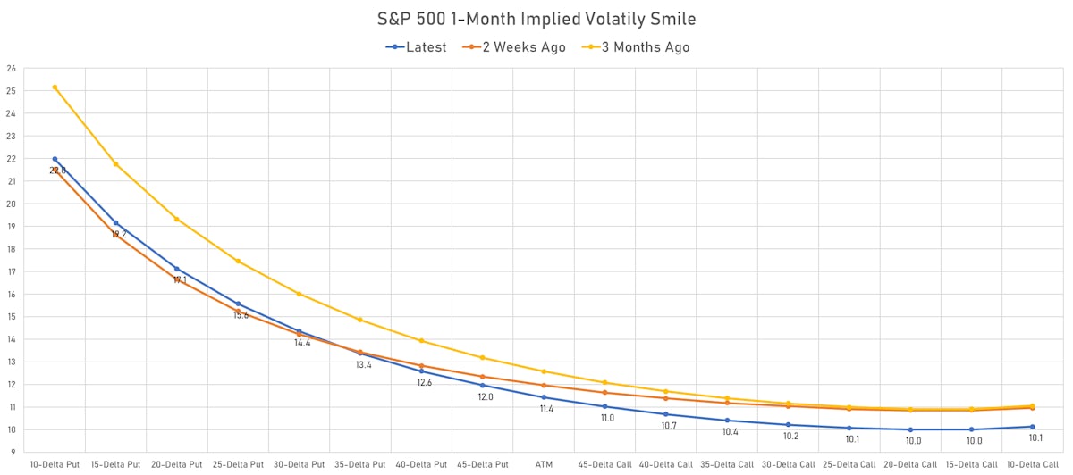 S&P 500 1-Month Volatility Smile | Sources: ϕpost, Refinitiv data