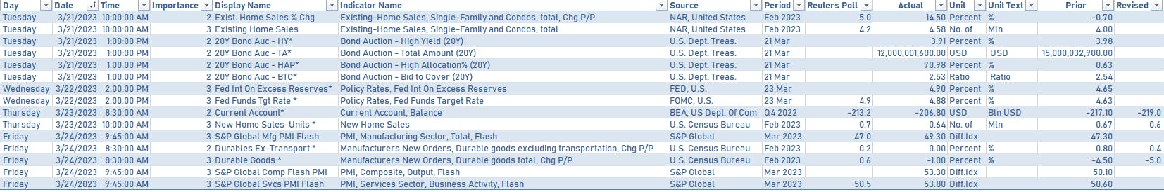 US Economic data over the past week | Sources: phipost.com, Refinitiv data