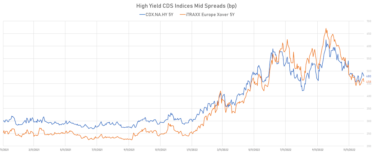 High Yield CDS Indices Mid Spreads | Sources: ϕpost, Refinitiv data