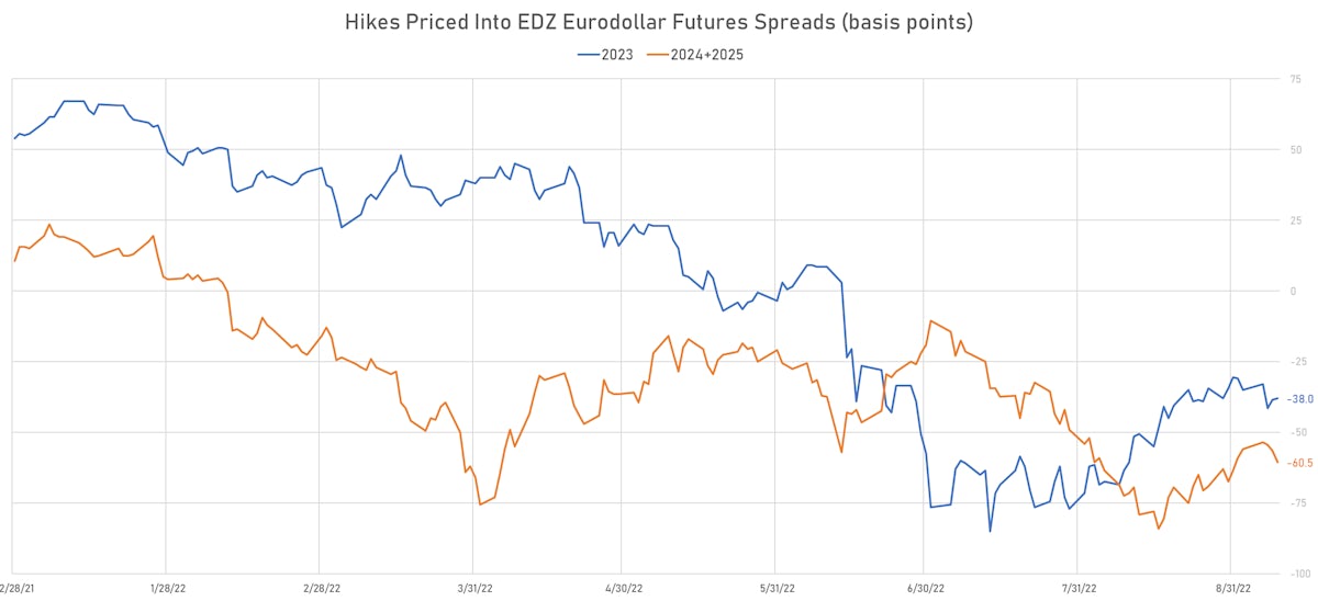 Eurodollar futures implied rate cuts | Sources: phipost.com, Refinitiv data