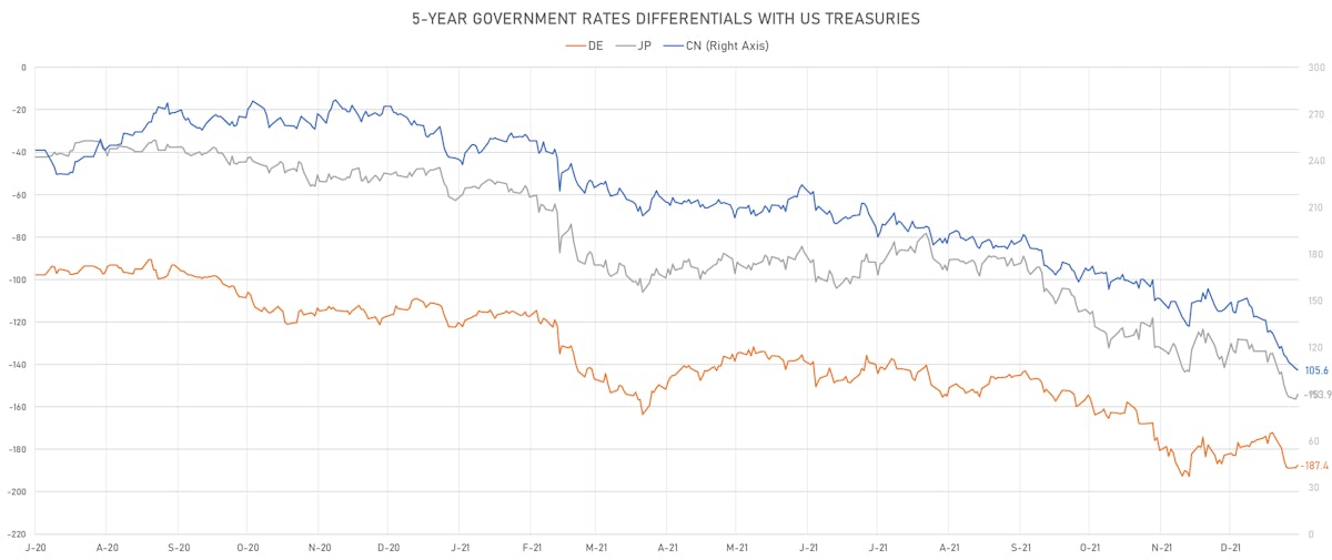 US CN DE JP 5Y Rates Differentials | Sources: ϕpost, Refinitiv data