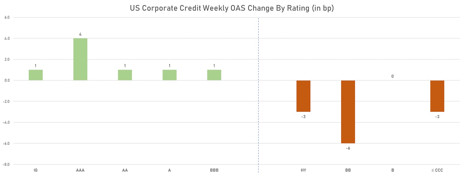 ICE BofA US Corporate Spreads Weekly Performance | Sources: ϕpost, FactSet data
