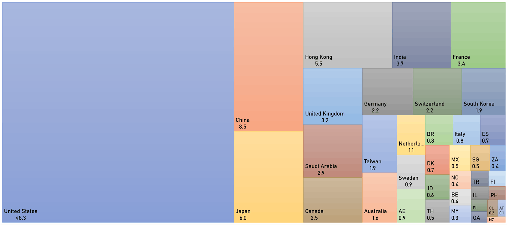 World market capitalization by country (USD trillion) | Sources: phipost.com, FactSet data