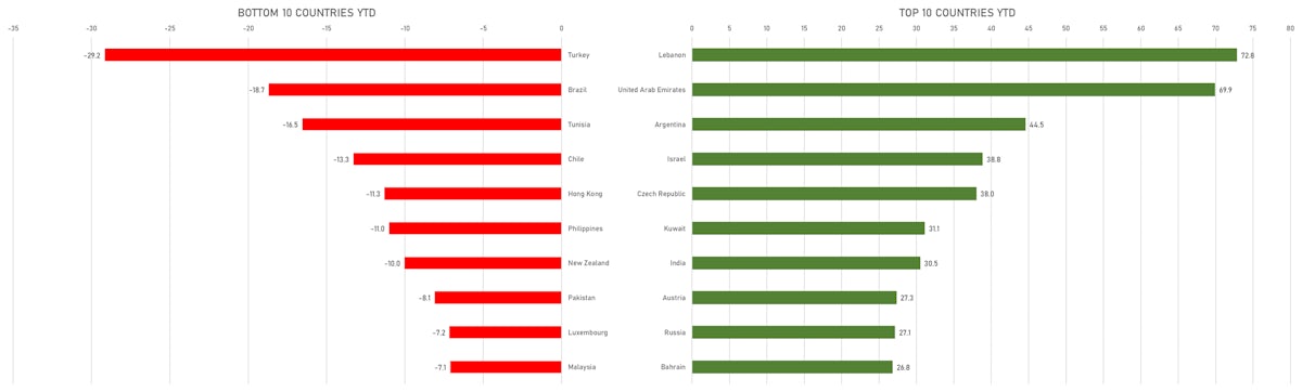 Countries With The Best And Worst YTD USD Total Returns | Sources: ϕpost, FactSet