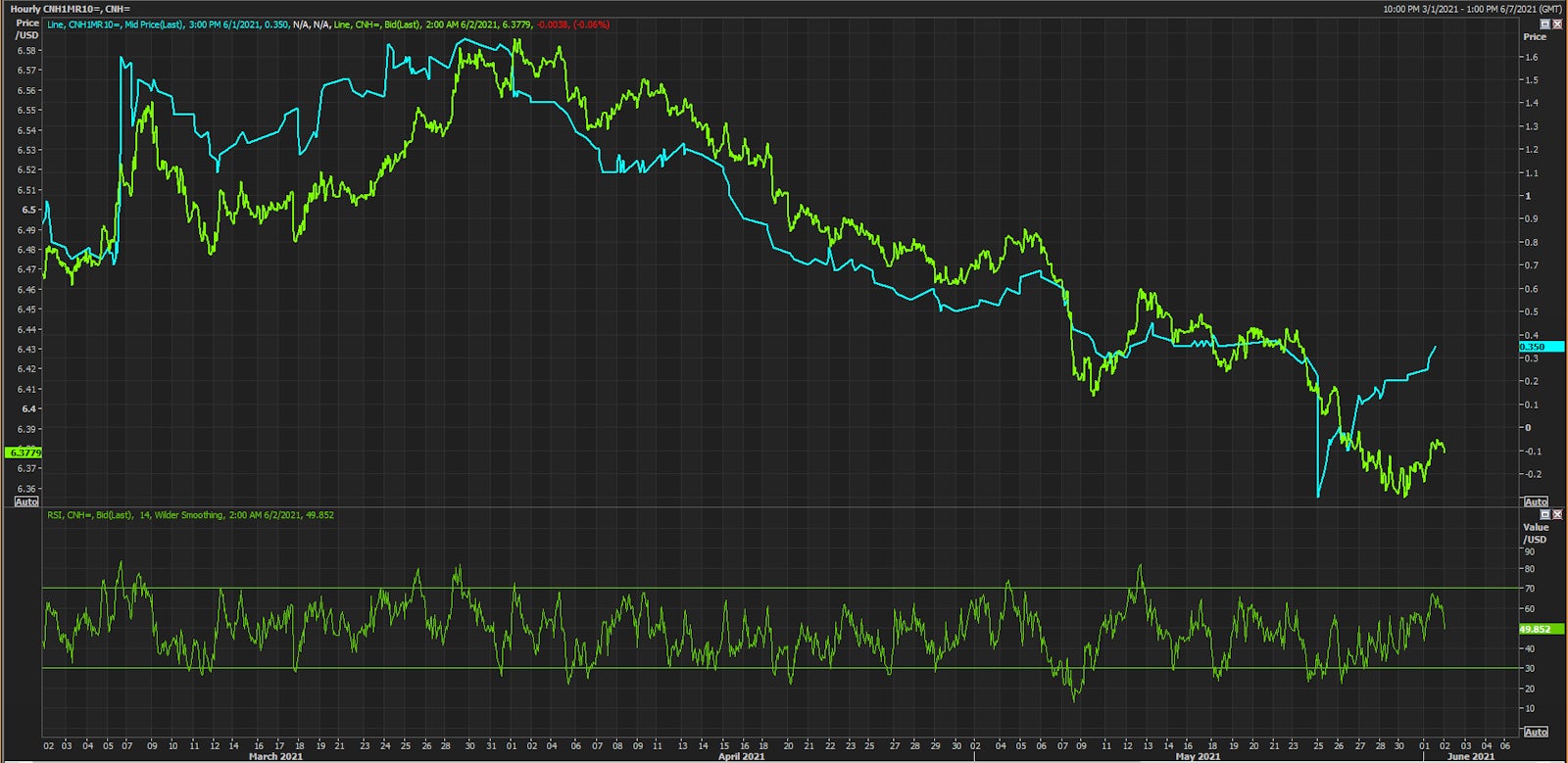CNH Hourly Spot Price and 1-Month 10-Delta Risk Reversal | Source: Refinitiv