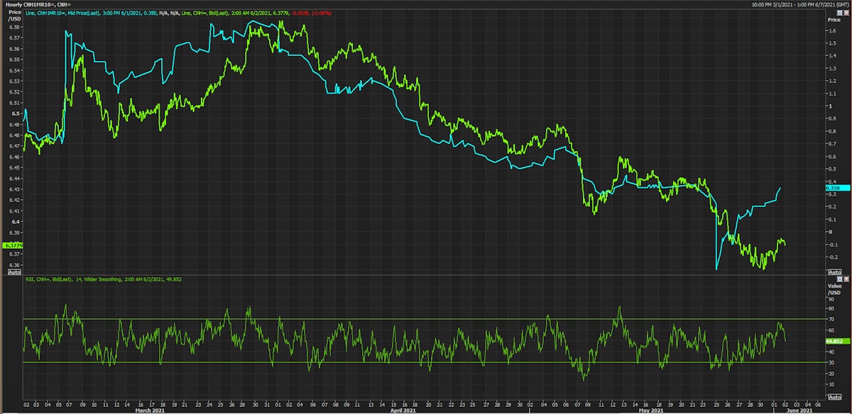 CNH Hourly Spot Price and 1-Month 10-Delta Risk Reversal | Source: Refinitiv