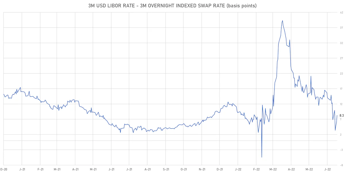 3-Month USD LIBOR-OIS Spot Spread | Sources: ϕpost, Refinitiv data