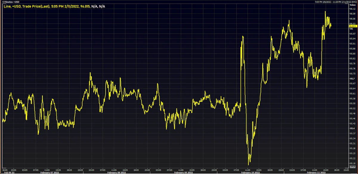 US Dollar Index Intraday This Week | Source: Refinitiv
