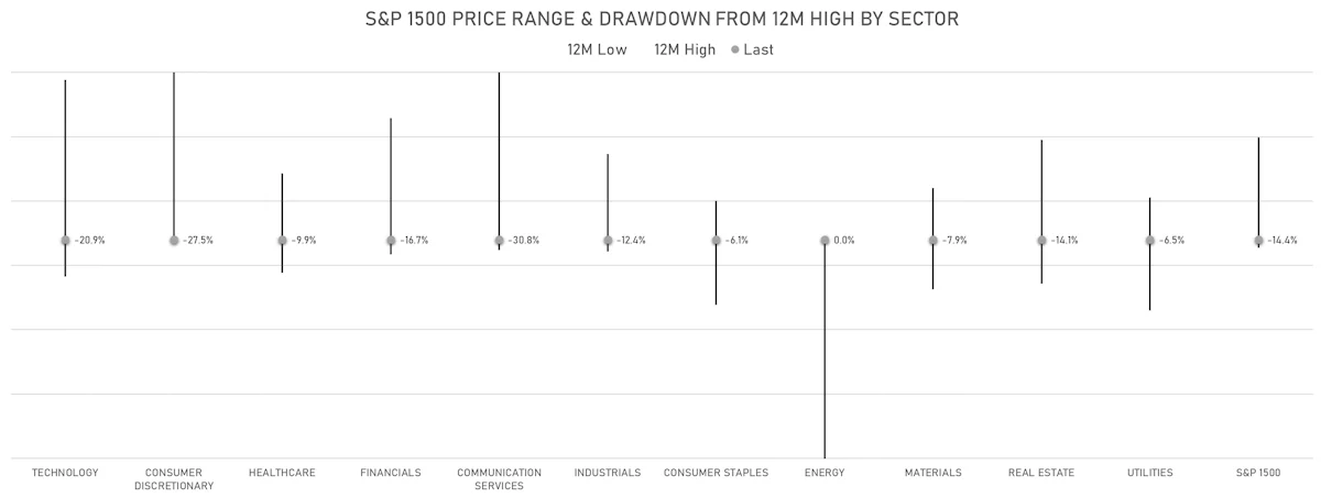 Energy The Only S&P 1500 Sector Currently At a 12M High | Sources: ϕpost, Refinitiv data
