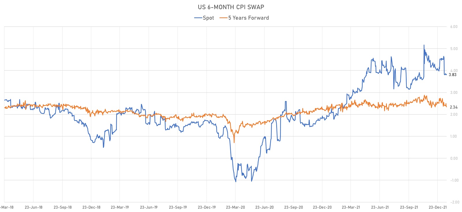 US 6-Month Inflation Swaps (Spot & 5Y Forward) | Sources: ϕpost, Refinitiv data