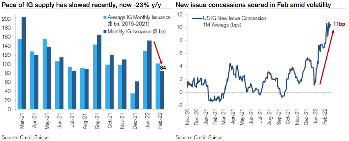 IG Supply And New Issue Concessions | Source: Credit Suisse