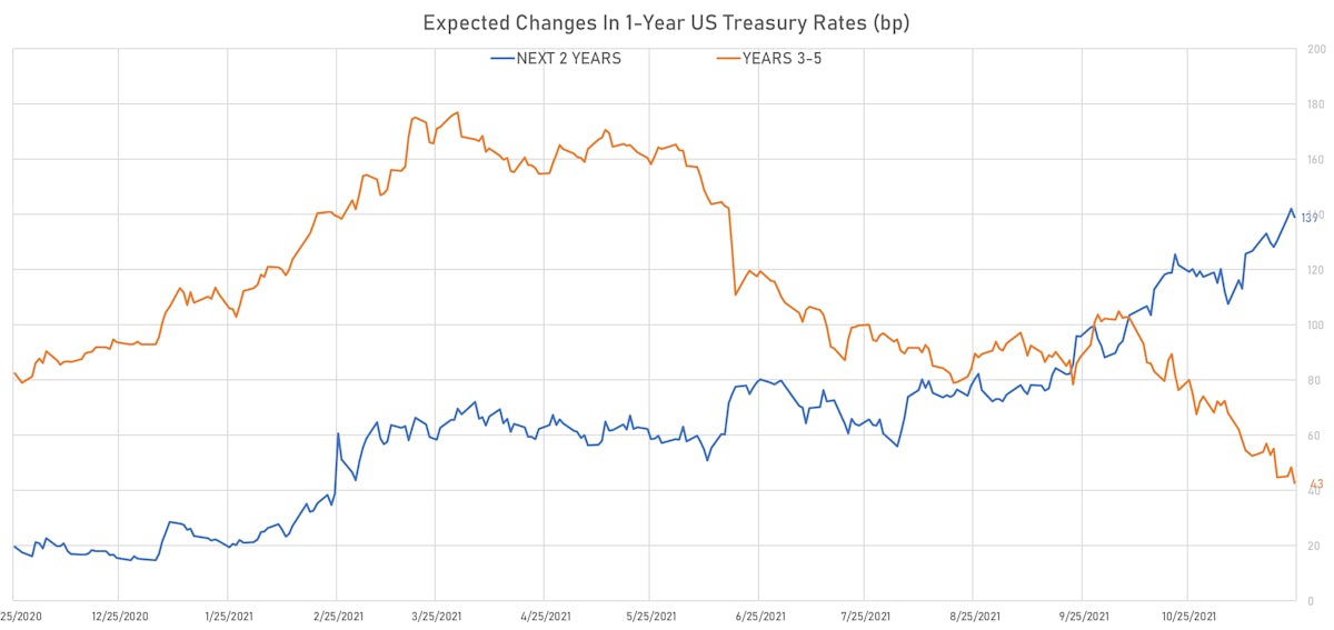Hikes Implied From 1Y Treasury Forward Rates | Sources: ϕpost, Refinitiv data